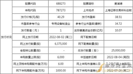 麦澜德新股申购一览表 688273上市是什么时候